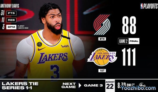 <a href=/lanqiuxilie/lakers/ target=_blank class=infotextkey>湖人</a>大胜<a href=/lanqiuxilie/blazers/ target=_blank class=infotextkey>开拓者</a>大比分扳1-1平！