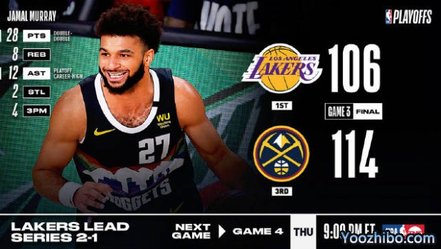 <a href=/lanqiuxilie/nuggets/ target=_blank class=infotextkey>掘金</a>力克<a href=/lanqiuxilie/lakers/ target=_blank class=infotextkey>湖人</a>大比分1-2扳回一城！